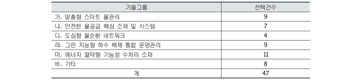 수질 분야기술그룹별 이슈선택 건수 및 제안기술