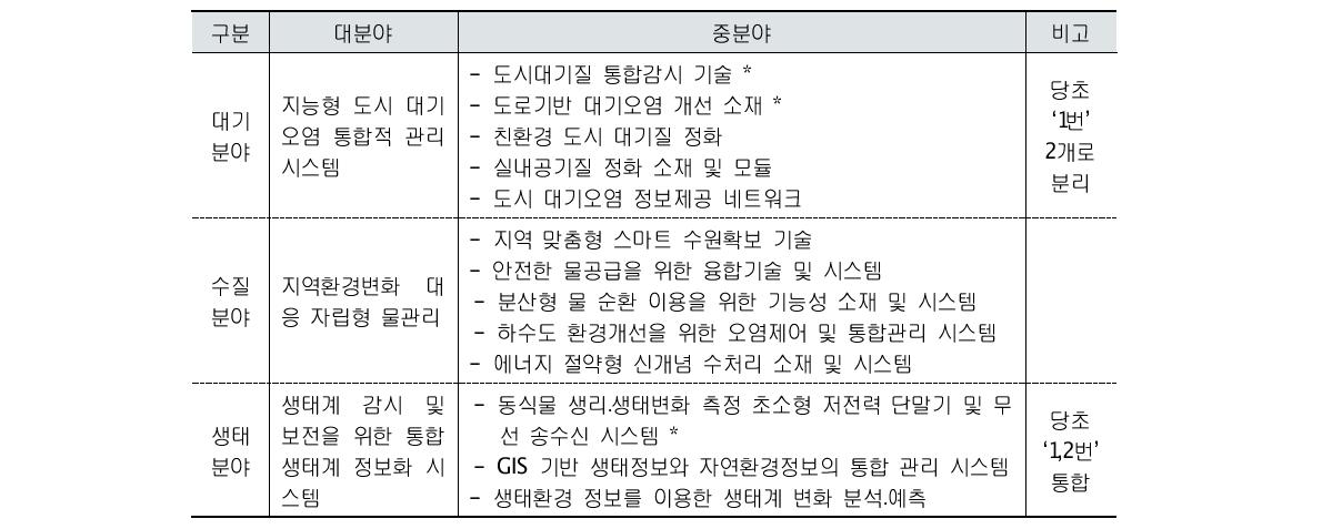 2차 대분야 및 중분야 수정 결과