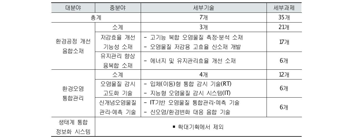 사업 분야별 세부기술(안)