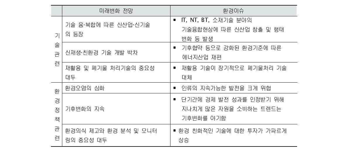 환경기술 및 정책 관련 주요 트렌드