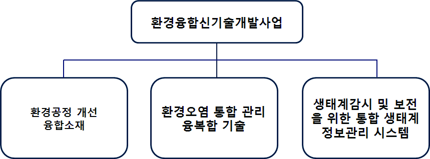 환경융합신기술개발사업의 구성도