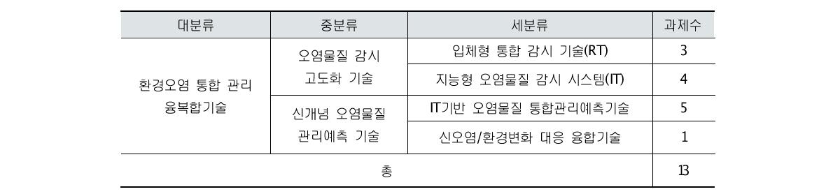 환경오염 통합 관리 융복합 기술 분야 세부사업