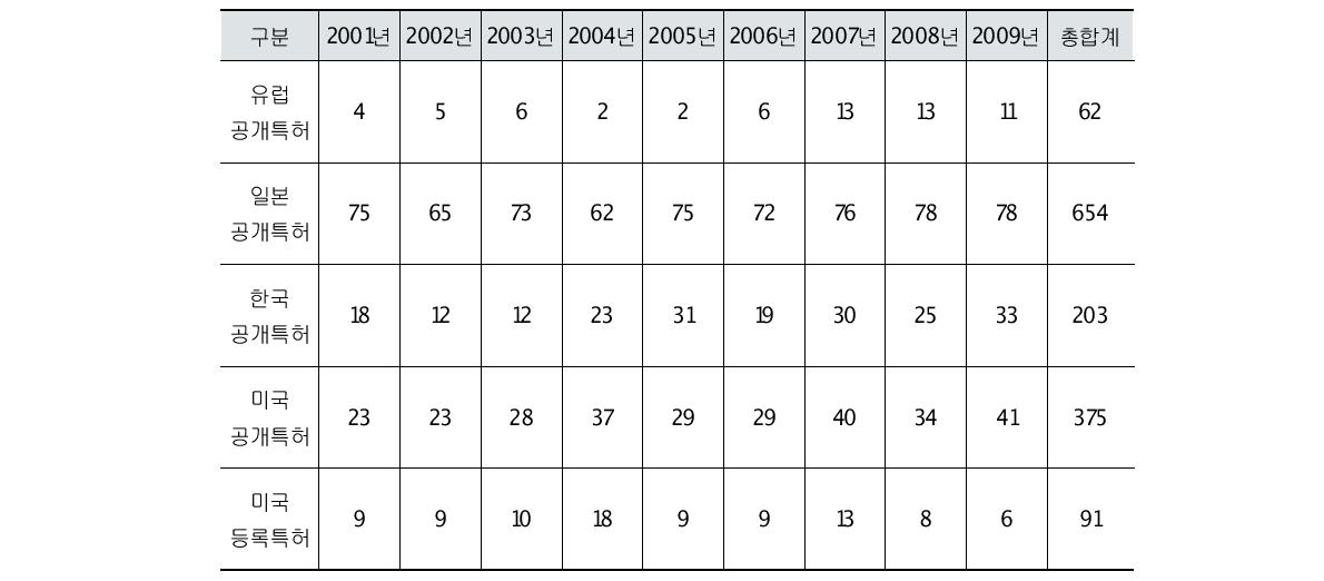 환경공정 개선 융합소재 분야의 특허건수 현황(’01~’09)