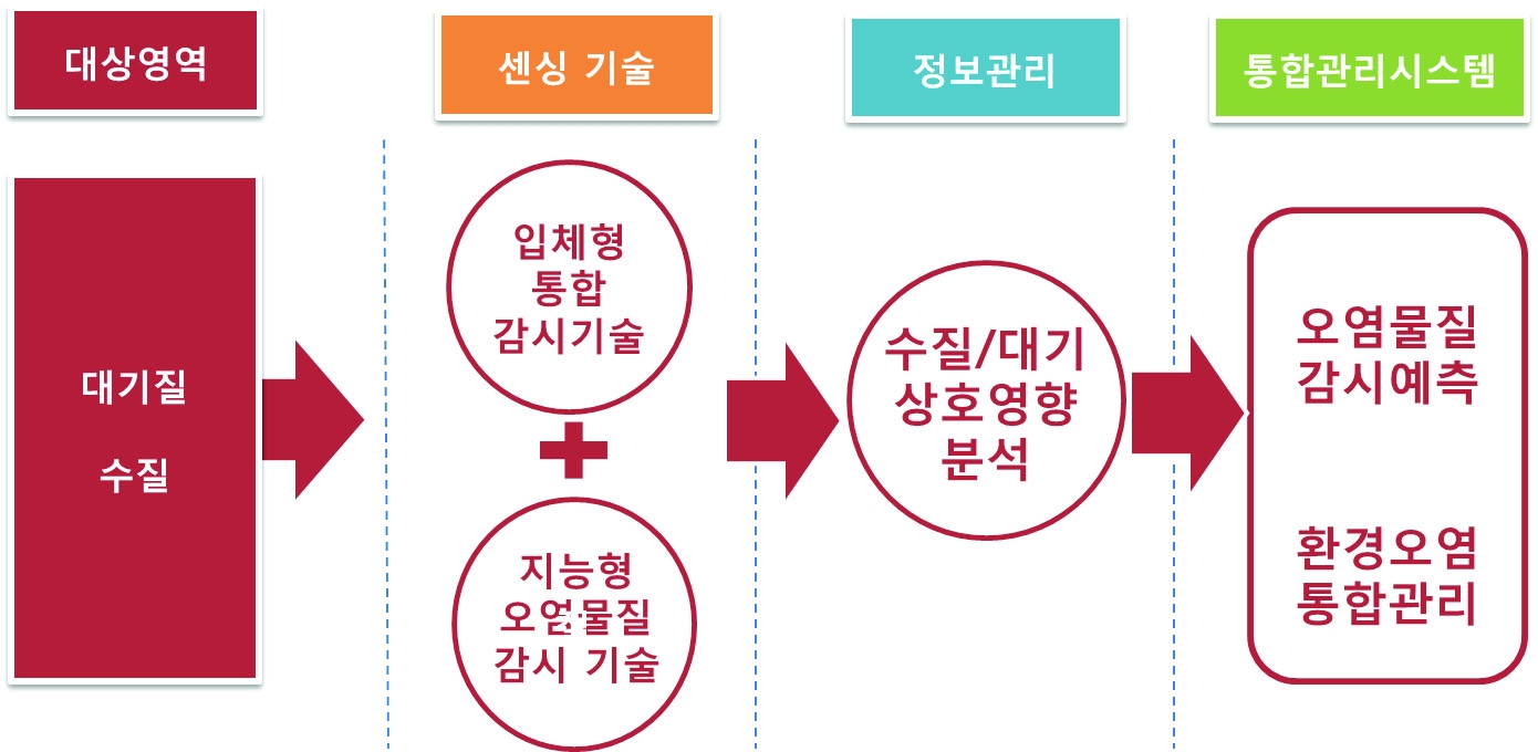 사업의 개념