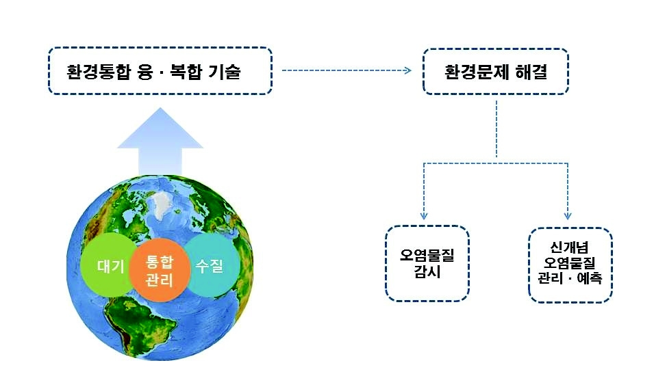 사업의 개념도