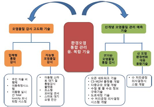 사업의 개요