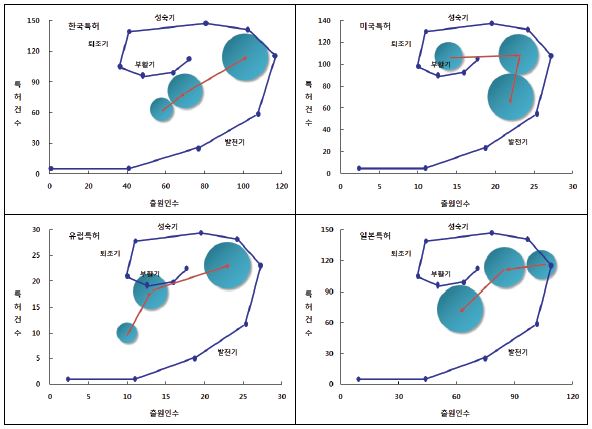 환경오염 통합관리 분야 국가별 기술주기 동향