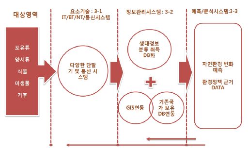 Eco-MAMS 개념도