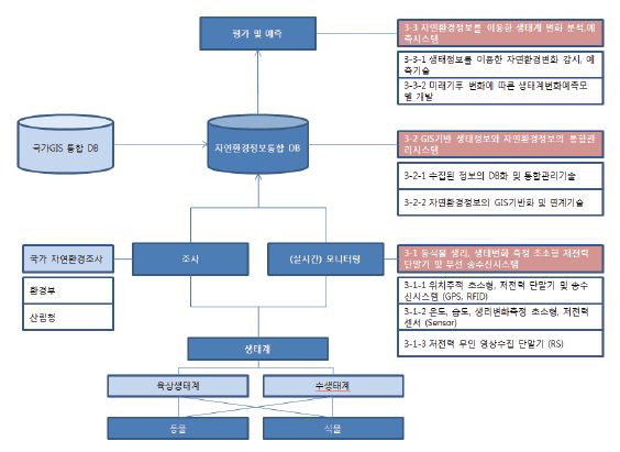 사업의 구성도