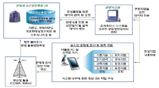 수집된 정보의 DB화 및 통합관리기술