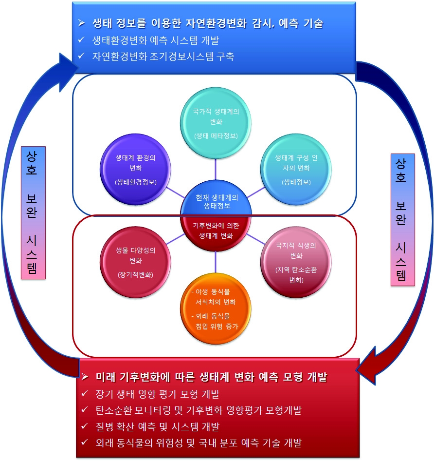 생태환경정보를 이용한 생태계변화 분석-예측 시스템의 연계성