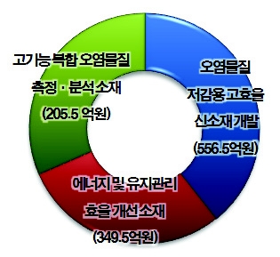 환경공정개선 융합소재 소요예산