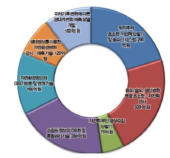 생태계 감시 및 보전을 위한 통합 생태계 정보 관리 시스템 소요예산