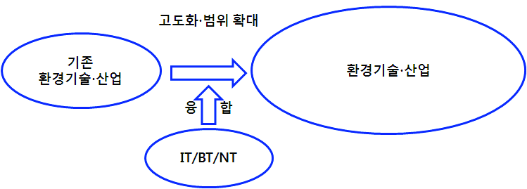 지식·기술의 융합을 통한 환경기술·산업의 고도화 및 확대