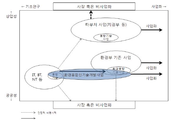 환경융합신기술개발사업의 장점 및 차별화