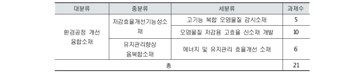 환경공정 개선 융합소재 분야 세부사업