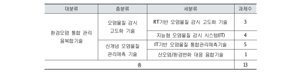 환경오염 통합 관리 융복합 기술 분야 세부사업