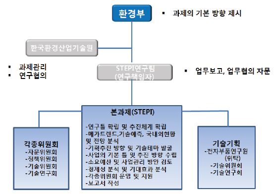 기술기획 추진체계