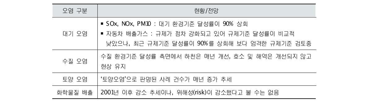 일본의 오염물질에 대한 현황 및 전망