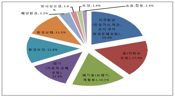 분야별 미래 주요 환경기술