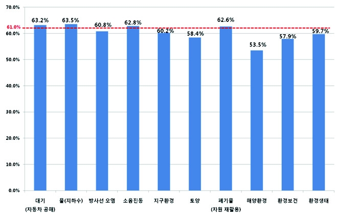 분야별 선진국 대비 환경기술 수준