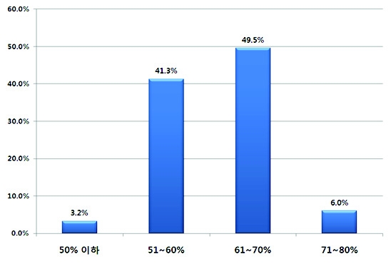 미래 환경기술의 기술수준 분포