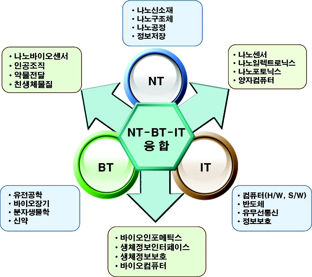 기존의 융합기술 구성도