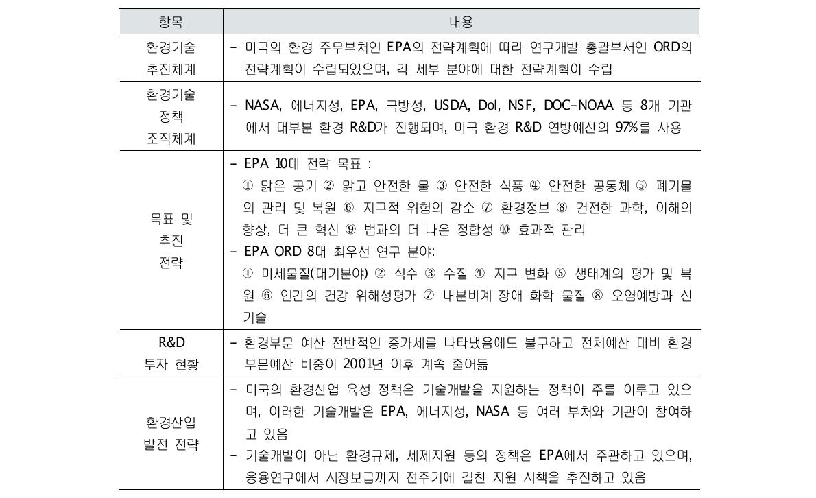 미국의 환경기술개발 정책 동향