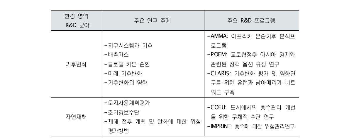 7차 FP 10대 중점분야 중 환경 분야 R&D