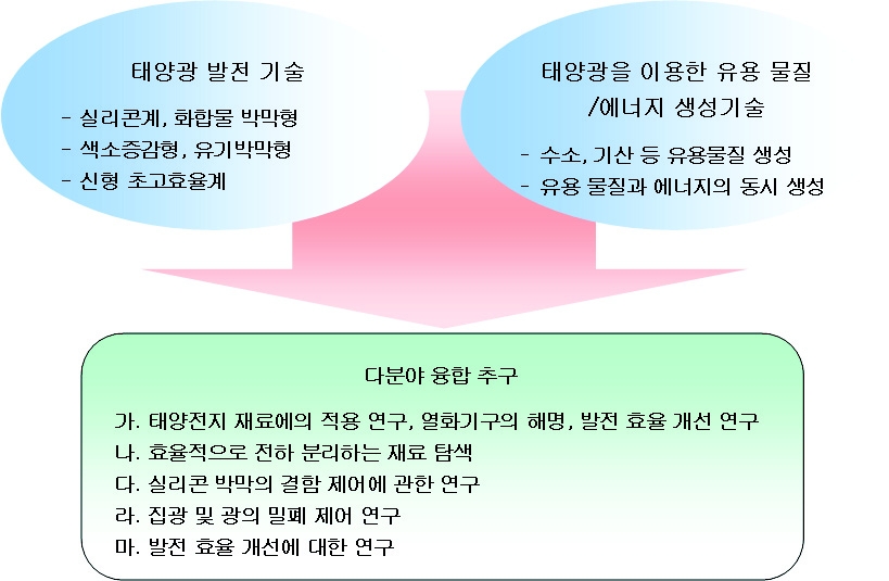 문부과학성의 전략적 창조연구 추진사업의 연구 분야 및 기대효과: 자연광 에너지 변환 재료 및 이용 기반 기술 분야