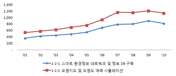 도시 대기 오염 정보제공 네트워크 세부분야별 전세계 논문건수 추이