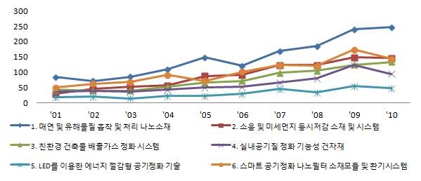 고기능성 소재기반 대기 정화기술 세부분야별 전세계 논문건수 추이