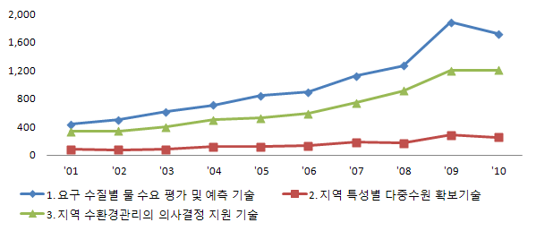 지역 맞춤형 스마트 물관리 세부분야별 전세계 논문건수 추이