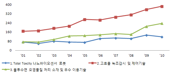 인공호 수질관리 기술 세부분야별 전세계 논문건수 추이