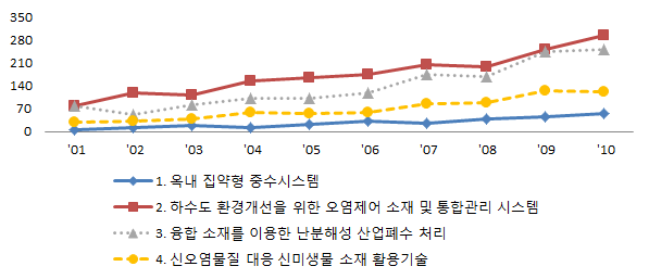 도시집약형 수처리 및 소재 세부분야별 전세계 논문건수 추이