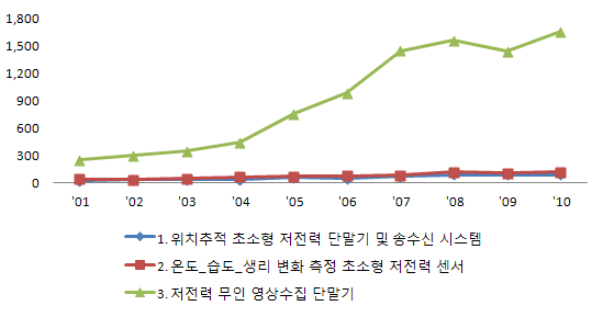 동식물 생리, 생태변화 측정 초소형 저전력 단말기 및 무선 송수신 시스템 세부분야별 전세계 논문건수 추이