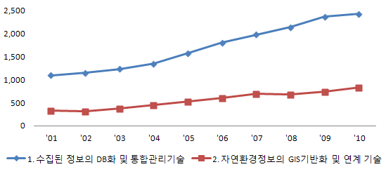 지리정보시스템(GIS) 기반 생태정보와 자연환경정보의 통합 관리 시스템 세부분야별 전세계 논문건수 추이