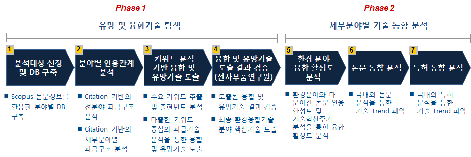 사업 추진 프로세스