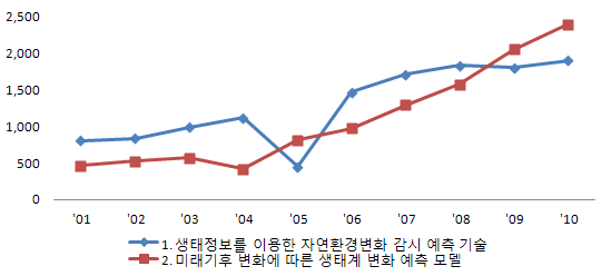 생태환경 정보를 이용한 생태계 변화 분석. 예측 시스템 세부분야별 전세계 논문건수 추이