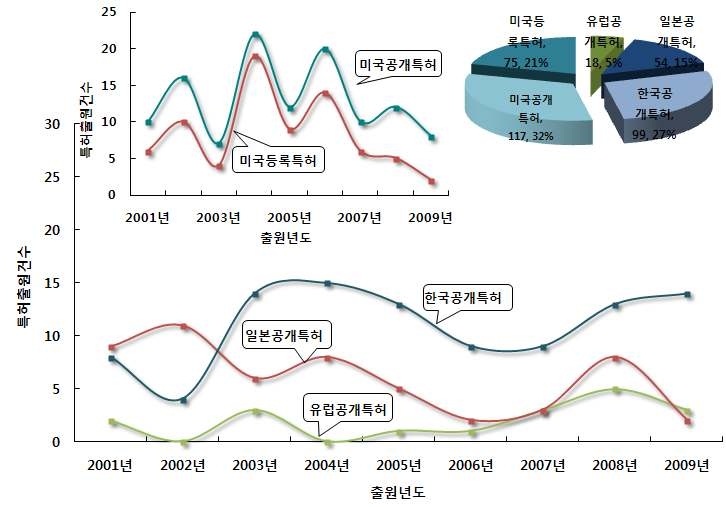 도시 대기질 통합 감시 기술 분야의 특허건수 추이 및 점유율