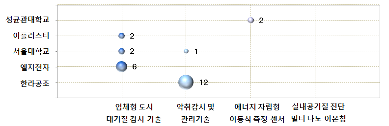 도시 대기질 통합 감시기술 분야 공백기술 현황(한국)