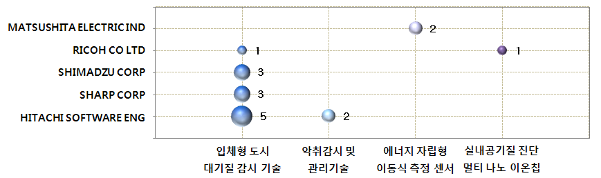 도시 대기질 통합 감시기술 분야 공백기술 현황(일본)