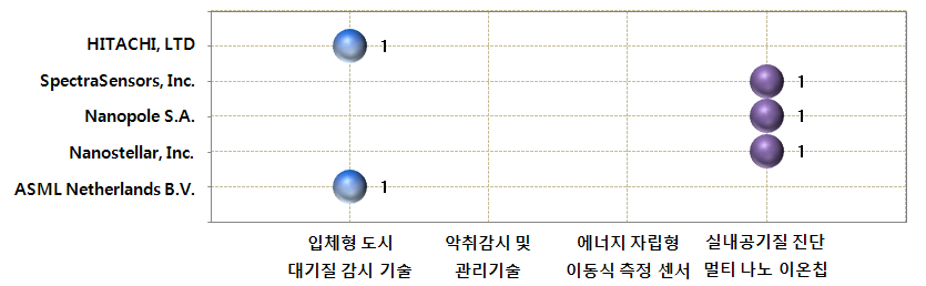 도시 대기질 통합 감시기술 분야 공백기술 현황(유럽)