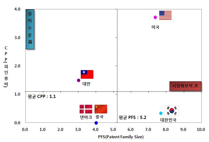 도시 대기질 통합 감시기술 분야 국가별 시장확보지수(PFS) 및 인용도 지수(CPP)