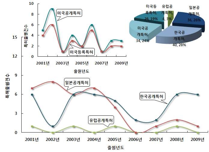 입체형 도시 대기질 감시 기술 분야의 특허건수 추이 및 점유율