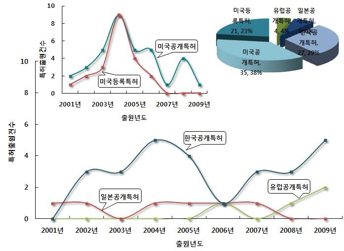 악취감시 및 관리기술 분야의 특허건수 추이 및 점유율