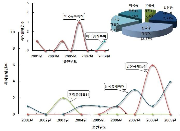 에너지 자립형 이동식 측정 센서 기술 분야의 특허건수 추이 및 점유율