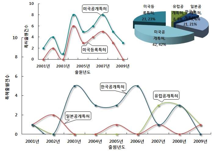 실내공기질 진단 멀티 나노 이온칩 기술 분야의 특허건수 추이 및 점유율