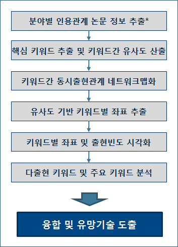 융합 및 유망 기술 도출 프로세스