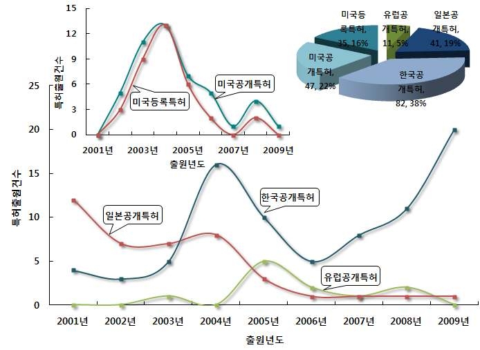 도시 대기 오염 정보제공 네트워크 기술 분야의 특허건수 추이 및 점유율